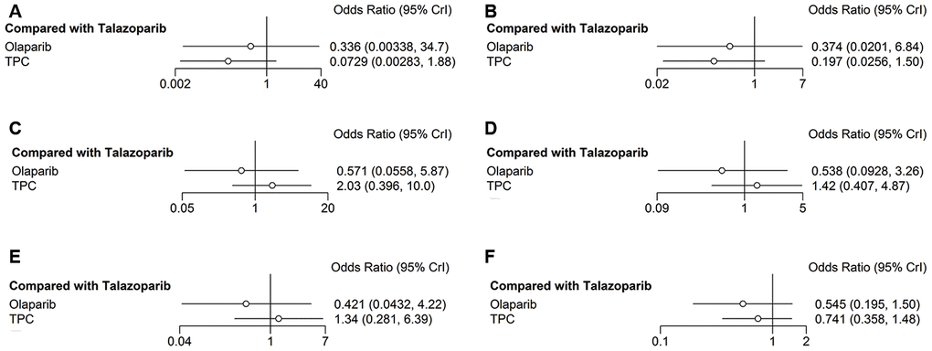 Aging Comparative Efficacy Safety And Acceptability Of Single Agent Poly Adp Ribose Polymerase Parp Inhibitors In I Brca I Mutated I Her2 I Negative Metastatic Or Advanced Breast Cancer A Network Meta Analysis Full Text