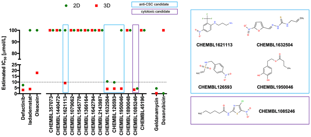 Phenotypic screening of the anti-CSC activity of oleacein mimetics (I).Left. Comparative analysis of IC50 values of the computationally-predicted oleacein mimetics in 2D monolayer cultures and 3D mammosphere systems. With 10 μmol/L as a cutoff, 4/16 compounds tested were more potent in 3D than in 2D and were selected as anti-CSC candidates; 1/16 compounds tested was equally potent in 3D and in 2D and was designated as cytotoxic. Right. CHEMBL structures of the computationally-predicted oleacein mimetics with anti-CSC (blue box) and cytotoxic (red box) activity.