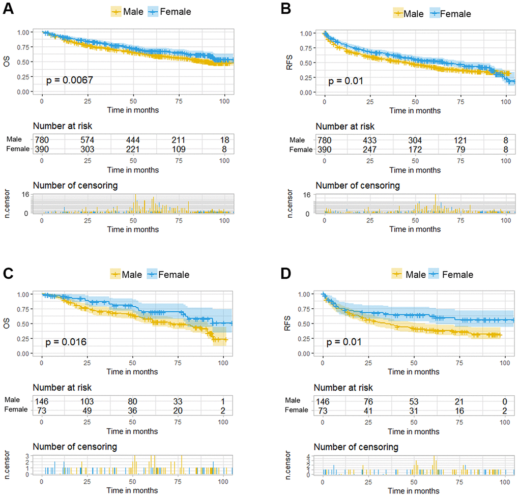 Kaplan-Meier curves for overall survival (OS) and recurrence free survival (RFS) of HCC patients grouped by sex. (A, B). KM curves of OS and RFS in total HCC patients. (C, D) KM curves of OS and RFS in the normal menstruation females and their matched males.