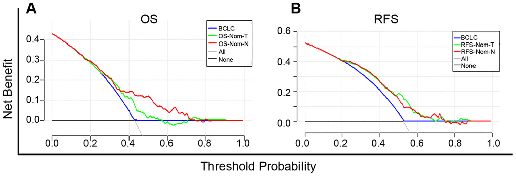 Decision curve analysis (DCA) curves for overall survival (OS) (A) and recurrence-free survival (RFS) (B) of established prognostic models. The x-axis and the y-axis represent the threshold probability and net benefit, respectively. Solid black line (None): no patients will experience the event. Solid gray line (All): all patients will die.