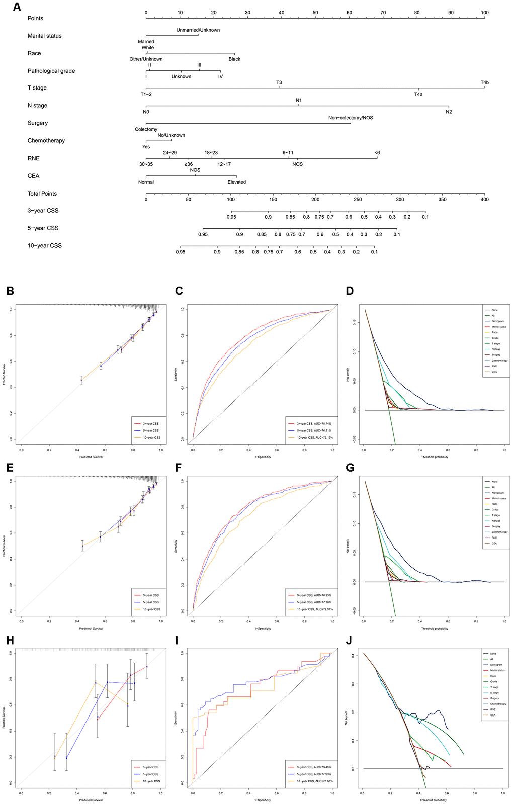 Development and verification of the nomogram predicting CSS. (A) The nomogram of predicting CSS for patients with EOLACC. (B) The calibration curves predicting CSS in the training group. (C) The time-dependent ROC curves of nomogram predicting CSS in the training group. (D) The decision curve analysis of the nomogram and all prognostic factors for CSS in the training cohort. (E) The calibration curves predicting CSS in the verification group. (F) The time-dependent ROC curves of nomogram predicting CSS in the verification group. (G) The decision curve analysis of the nomogram and all prognostic factors for CSS in the verification. (H) The calibration curves predicting CSS in the external verification group. (I) The time-dependent ROC curves of nomogram predicting CSS in the external verification group. (J) The decision curve analysis of the nomogram and all prognostic factors for CSS in the external verification.