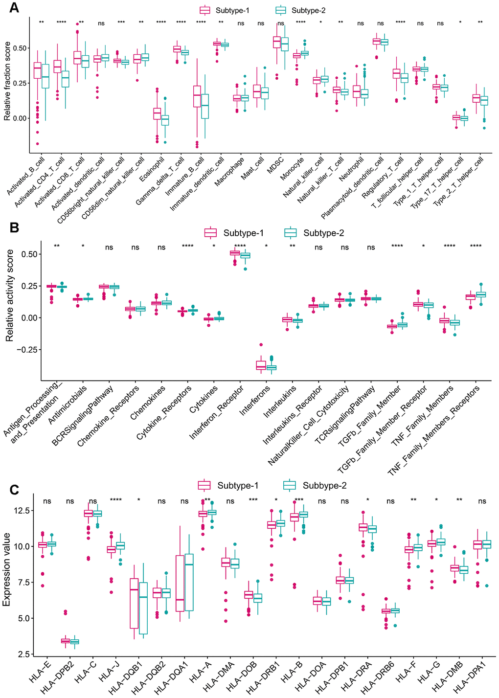 Diversity of immune microenvironment characteristics among distinct autophagy-mediated regulation patterns. (A) The abundance differences of each immune microenvironment infiltrating immunocytes in 2 autophagy regulation patterns. (B) The activity differences of each immune reaction gene-sets in 2 autophagy regulation patterns. (C) The expression differences of each HLA gene in 2 autophagy regulation patterns.