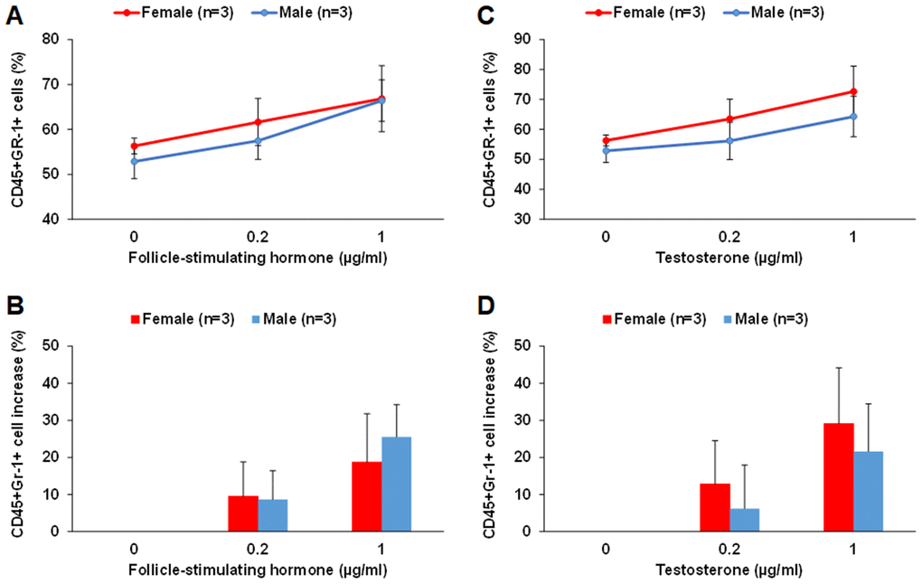 FSH and testosterone promote myeloid differentiation of middle-aged male and female LSK cells in vitro. (A and B) FSH at 0.2 and 1 μg/ml concentrations increased the number of CD45+Gr-1+ myeloid cells differentiated from LSK cells of middle-aged male and female mice. The percentage of CD45+Gr-1+ cells among total live cells is shown in (A) and the percentage of increase in CD45+Gr-1+ cells with FSH treatment is shown in (B). (C and D) Testosterone at 0.2 and 1 μg/ml concentrations increased the number of CD45+Gr-1+ myeloid cells differentiated from LSK cells of middle-aged male and female mice. The percentage of CD45+Gr-1+ cells among total live cells is shown in (C) and the percentage of increase in CD45+Gr-1+ cells with testosterone treatment is shown in (D).