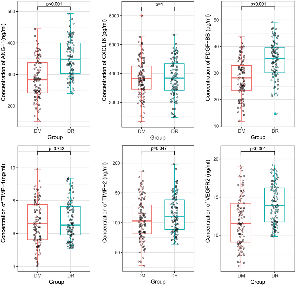 A comparison of plasma concentrations of PDGF-BB, TIMP-1, TIMP-2, ANG-1, CXCL16, and VEGFR2 in the validation cohort. ANG-1, PDGF-BB, TIMP-2, and VEGFR2 were significantly higher in non-proliferative diabetic retinopathy patients than in diabetes mellitus patients. However, there were no significant difference of CXCL16 and TIMP-1.