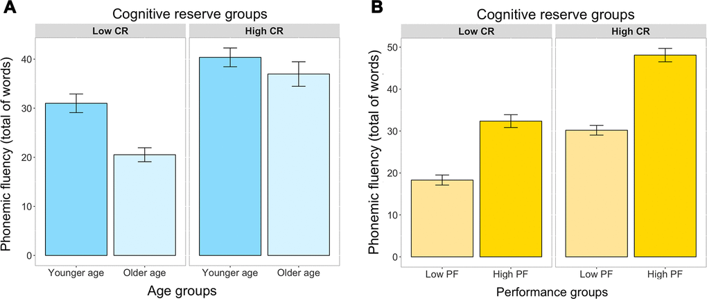 Interaction between CR levels and age (A), and between CR levels and performance groups (B), in the prediction of phonemic fluency (ANCOVA). Bars represent the mean of words produced and the jack-knifes represent the 95% confidence intervals. Panel A represents the interaction between CR and age. Panel B represents the interaction between CR and performance groups. CR, cognitive reserve; YA, younger age; OA, older age; Low PF, low phonemic fluency performance; High PF, high phonemic fluency performance.