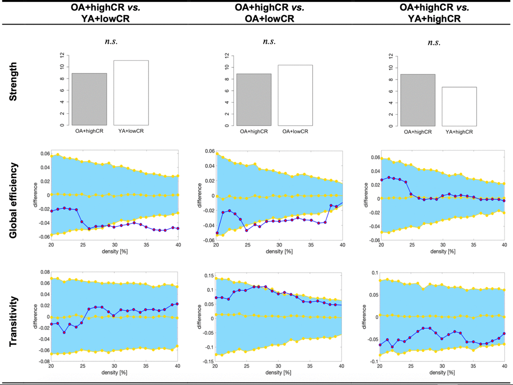 Graph results for CR by age groups. For global efficiency and transitivity measures, network densities are displayed on the x-axis from min = 20% to max = 40%, in steps of 1%. Between-group differences in the efficiency measures are displayed on the y-axis. Between-group differences are significant when the red circles fall out of the blue-shaded area. CR, cognitive reserve. HP, high performance. OA+highCR, older age participants with high CR. YA+lowCR, younger age participants with low CR. OA+lowCR, older age participants with low CR. YA+highCR, younger age participants with high CR. n.s., non significant results (p>0.05).