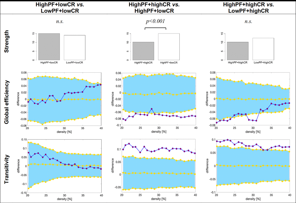 Graph results for CR by performance groups. For global efficiency and transitivity measures, network densities are displayed on the x-axis from min = 20% to max = 40%, in steps of 1%. Between-group differences in the efficiency measures are displayed on the y-axis. Between-group differences are significant when the red circles fall out of the blue-shaded area. CR, cognitive reserve. HighPF+lowCR, high performance participants with low CR. LowPF+lowCR, low performance participants with low CR. HighPF+highCR, high performance participants with high CR. LowPF+highCR, low performance participants with high CR. n.s., non significant results (p>0.05).