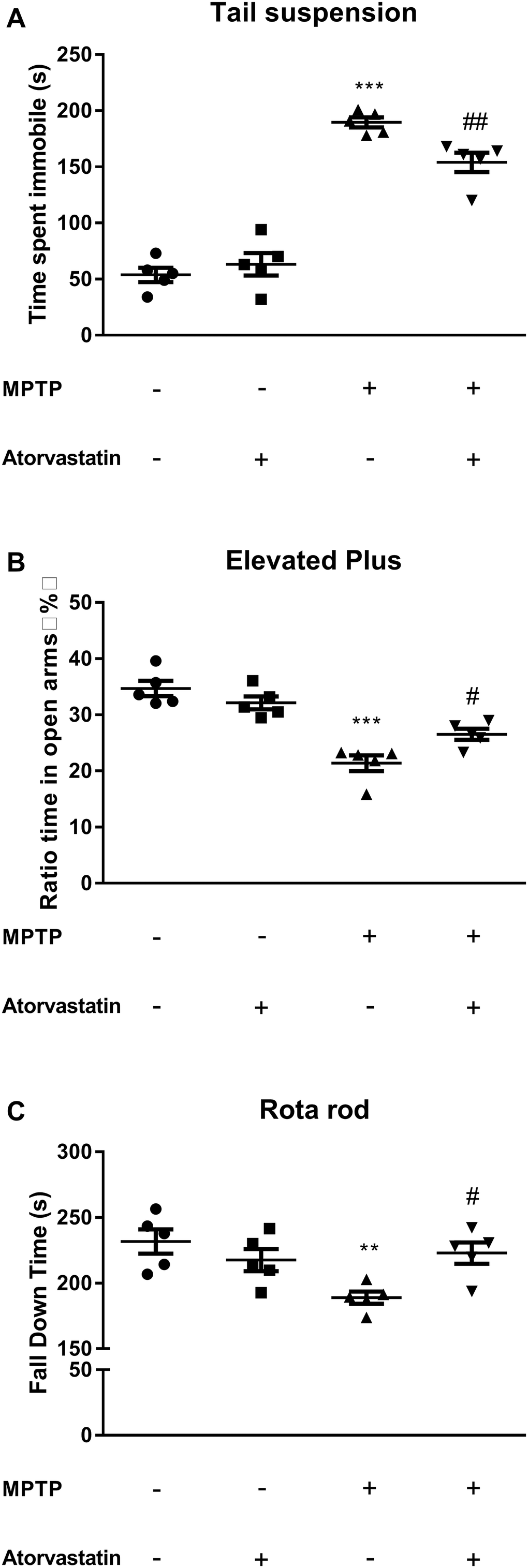 Effects of atorvastatin on behavior in PD mice. (A) The detection of depression using the tail suspension test. (B) The detection of anxiety using the elevated plus maze test. The results were expressed as the percentage of time spent in open arms and the whole experiment time ratio. (C) The detection of muscle capacity using the rotarod test. The results were expressed as the fall down time(s) of the whole experiment time. The results compared to the control group are expressed as **p ***p #p 