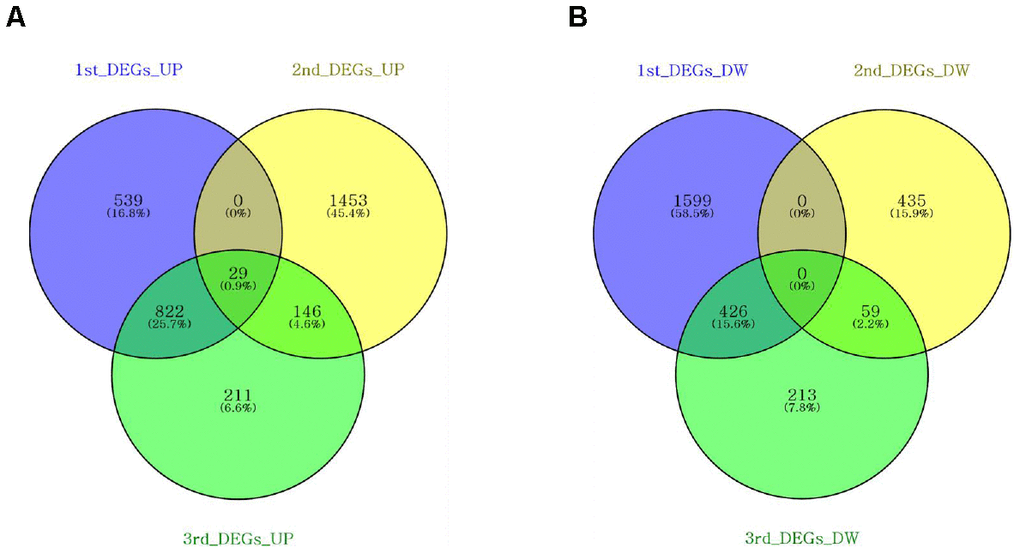 Venn diagrams showing the DEG overlap from pairwise comparisons of each time point. Venn diagrams were constructed using Venny online software. (A) Nine hundred and ninety-seven upregulated genes were shared across DEG sets. (B) Four hundred and eighty-five downregulated genes were shared across the DEG sets.