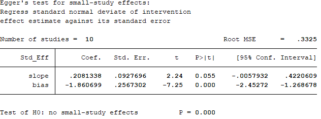 Egger’s test for the publication bias.