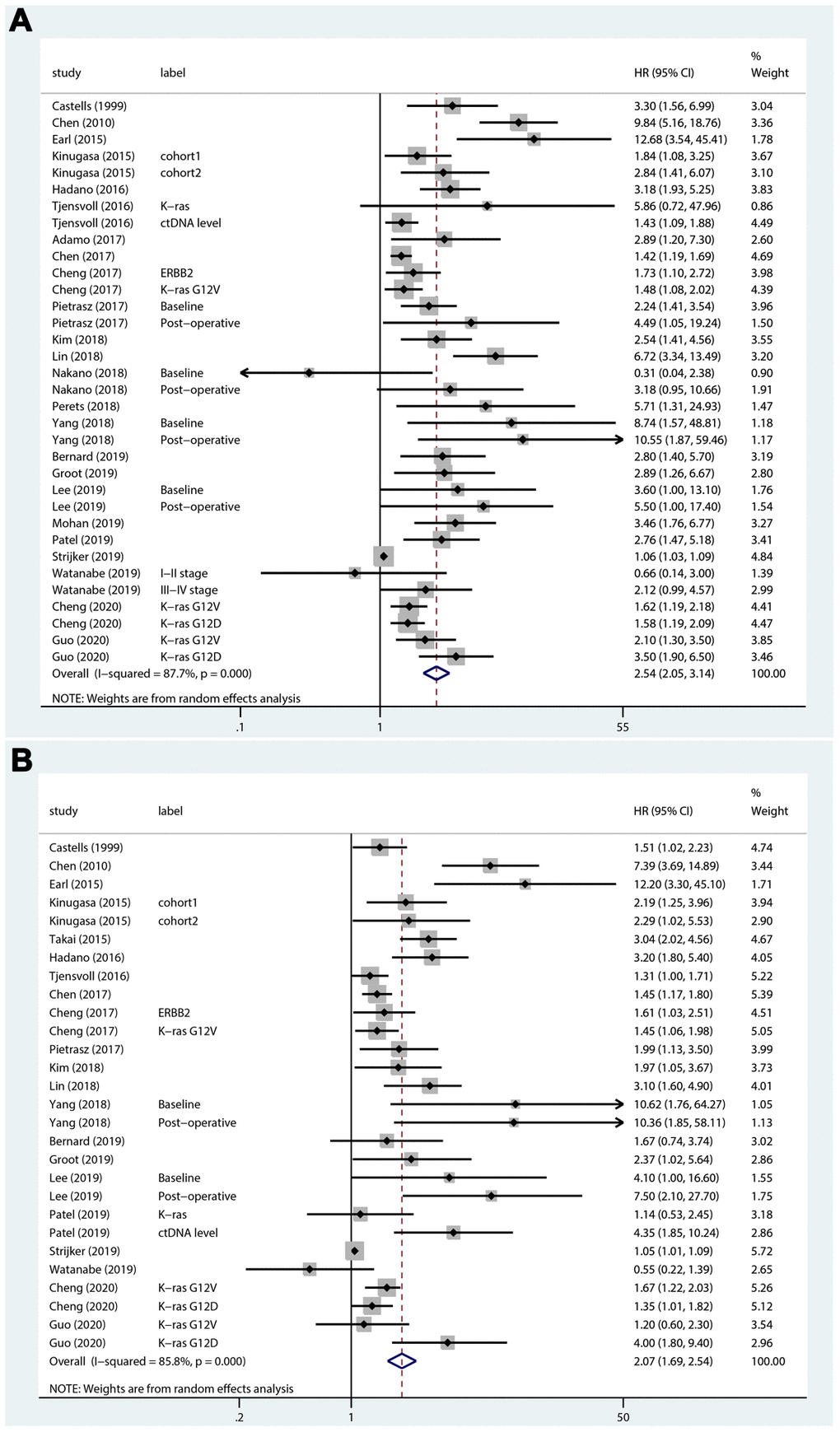 Forest plots of the HRs for ctDNA and the OS of PC patients. (A) The original HRs of OS analyzed by univariate analysis. (B) The original HRs of OS analyzed by multivariate analysis.