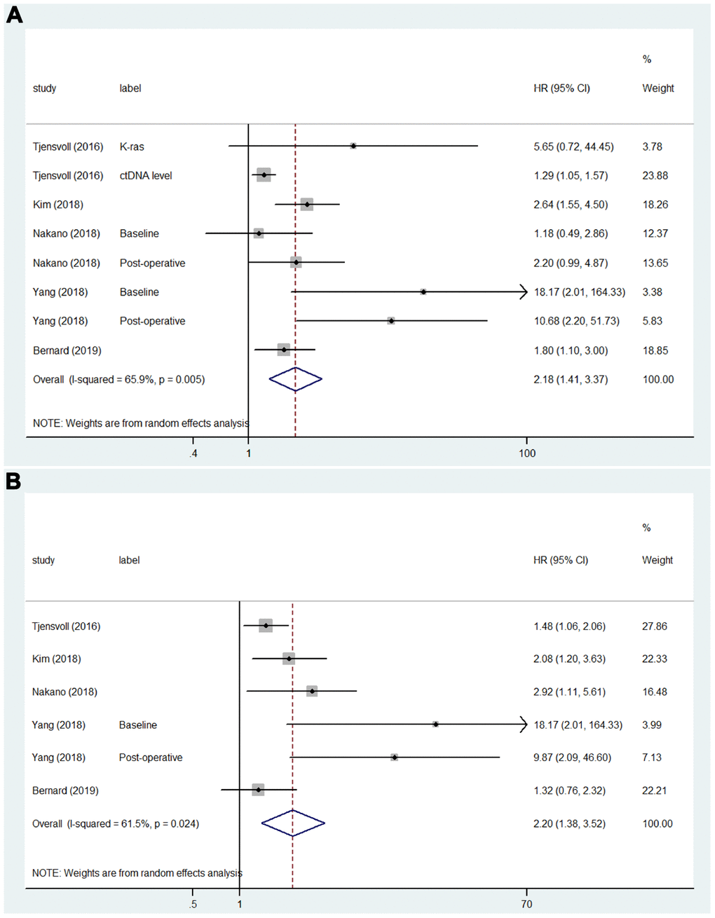 Forest plots of the HRs for ctDNA and the PFS of PC patients. (A) The original HRs of PFS analyzed by univariate analysis. (B) The original HRs of PFS analyzed by multivariate analysis.