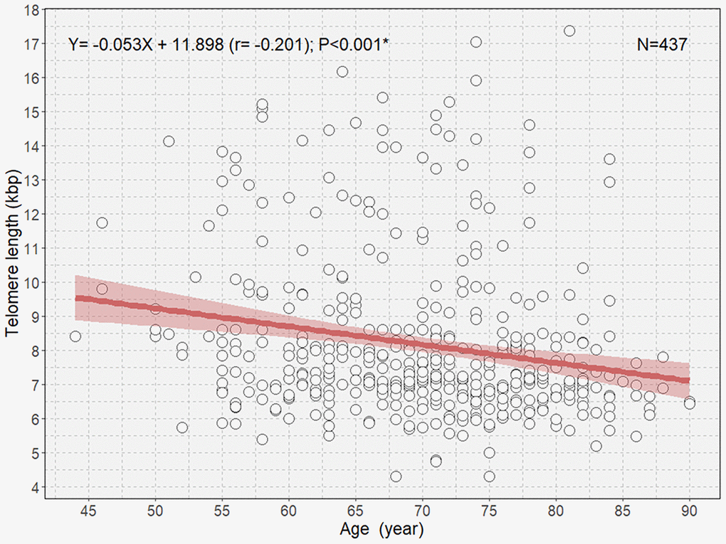 Scatterplot with a linear regression line and 95% confidence interval showing the association between age and telomere length in all participants. *P