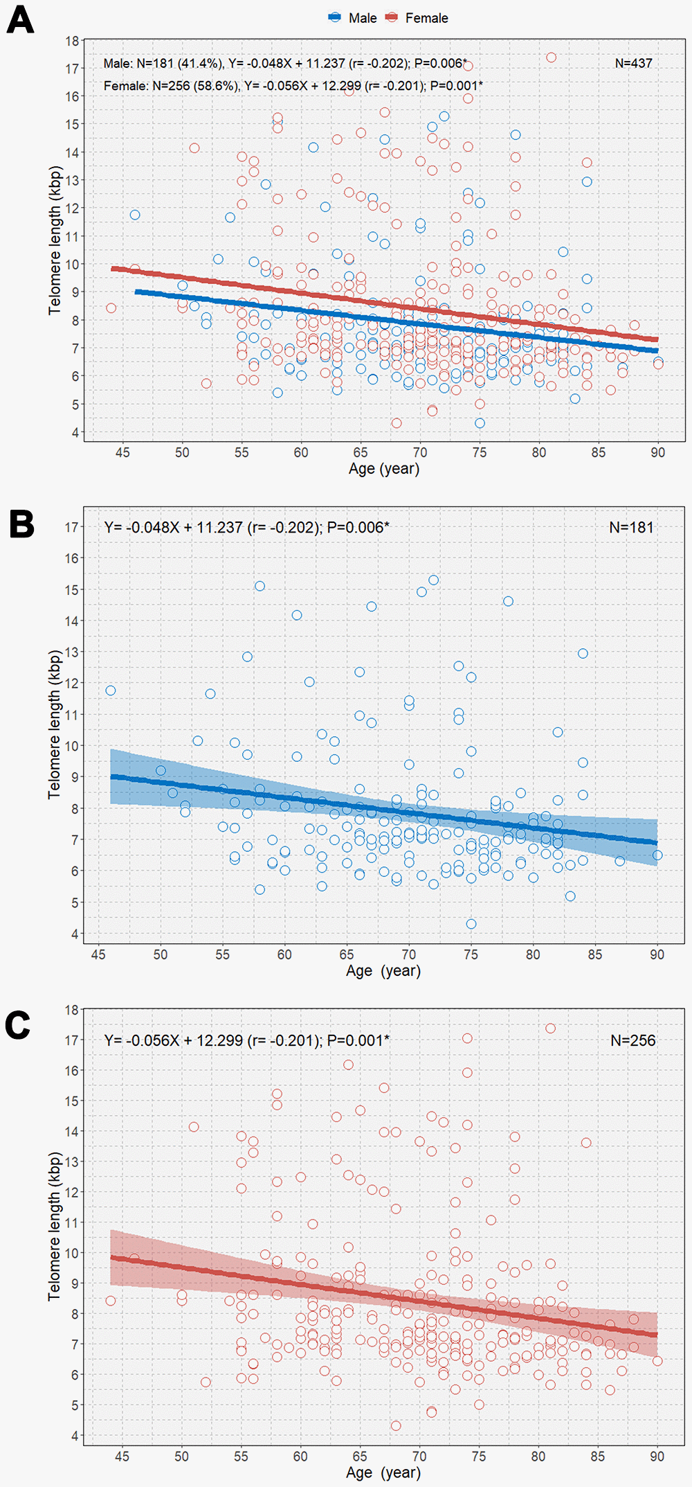 Scatterplot with linear regression lines with 95% confidence intervals showing the associations between age and telomere length according to sex (A), age and telomere length in men (B); and age and telomere length in women (C). *P