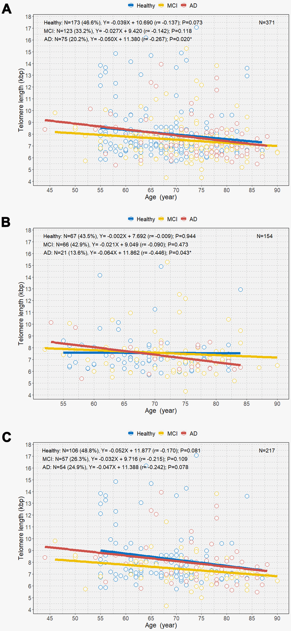 Scatterplot with linear regression line showing the associations between age and telomere length among healthy individuals and individuals with MCI and AD (A), age and telomere length among the three groups in men (B), and age and telomere length among the three groups in women (C). MCI=mild cognitive impairment; AD=Alzheimer’s disease. *P