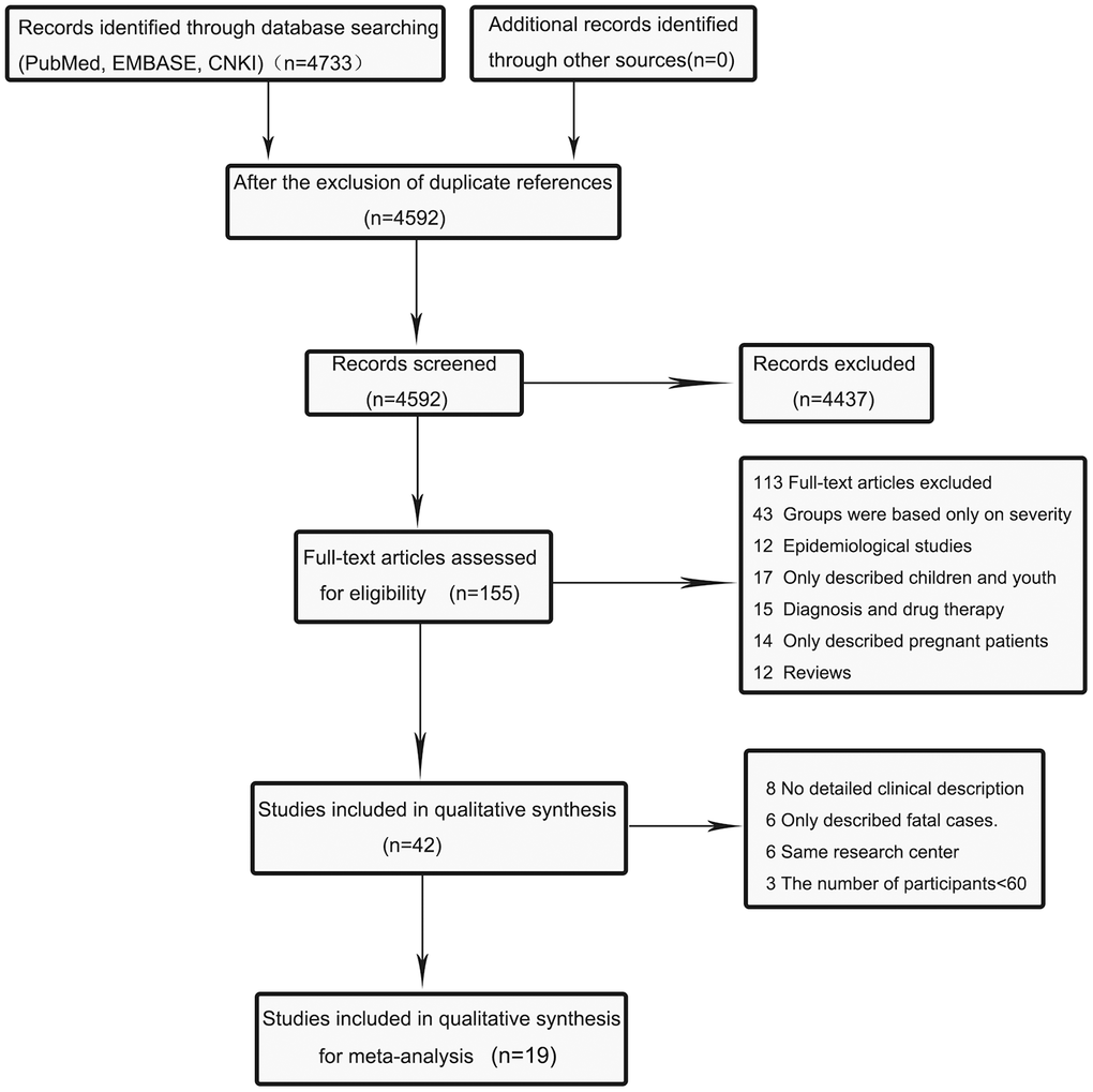 Flow diagram of the literature search and selection process in the meta-analysis.