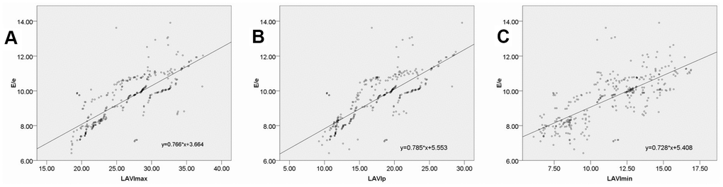 Correlations between the E/e' and the LAVImax (A), LAVIp (B) and LAVImin (C).