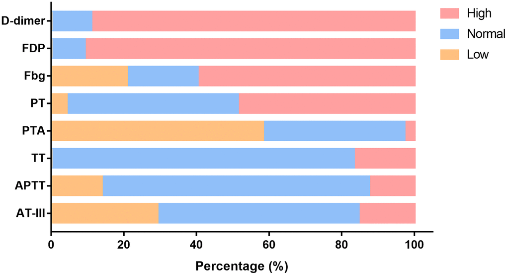 Changes in functional coagulation laboratory markers in ICU patients with critical type COVID-19. Percentage of patients with abnormalities in various coagulation markers. ICU: intensive care unit; COVID-19: coronavirus disease 2019. FDP: fibrinogen degradation products; Fbg: fibrinogen; PT: prothrombin time; PTA: PT activity; TT: thromboplastin time; APTT: activated partial TT; AT-III: antithrombin III.