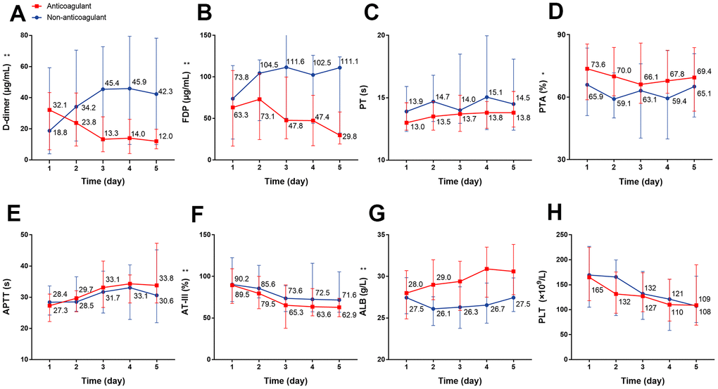 The dynamic changes in coagulation function over 5 consecutive days using laboratory markers in critical type COVID-19 patients with or without anticoagulation treatment. (A) D-dimer (B) FDP (C) PT (D) PTA (E) APTT (F) AT-III (G) ALB (H) PLT. *P**PSupplementary Table 2. COVID-19: coronavirus disease 2019, FDP: fibrinogen degradation products, PT: prothrombin time, PTA: PT activity, APTT: activated partial thromboplastin time, AT-III: antithrombin III, ALB: albumin, PLT: platelet.