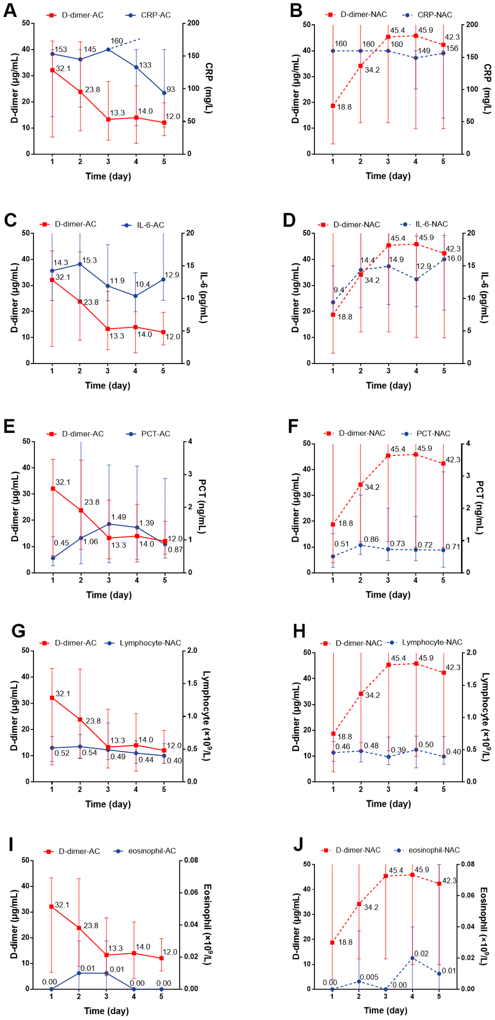 The dynamic changes over 5 consecutive days in inflammatory markers in critical type COVID-19 patients with or without anticoagulation treatment. (A, B) CRP; (C, D) IL-6; (E, F) PCT (G, H) Lymphocyte; (I, J) Eosinophil. All P values can be found in Supplementary Table 2. COVID-19: coronavirus disease 2019, NAC: non-anticoagulant; AC: anticoagulant, CRP: c-reactive protein, IL-6: Interleukin-6, PCT: procalcitonin.