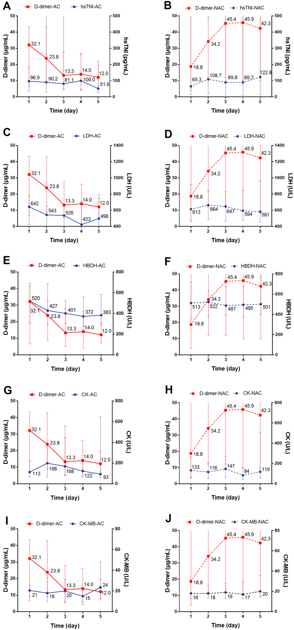 The dynamic changes over 5 consecutive days in myocardial markers in critical type COVID-19 patients with or without anticoagulation treatment. (A, B) hsTNI; (C, D) LDH; (E, F) HBDH; (G, H) CK; (I, J) CK-MB. All P values can be found in Supplementary Table 2. COVID-19: coronavirus disease 2019, NAC: non-anticoagulant; hsTNI: high-sensitivity troponin, LDH: lactic dehydrogenase, HBDH: hydroxybutyrate dehydrogenase, CK: creatine kinase, CK-MB: creatine kinase-MB.