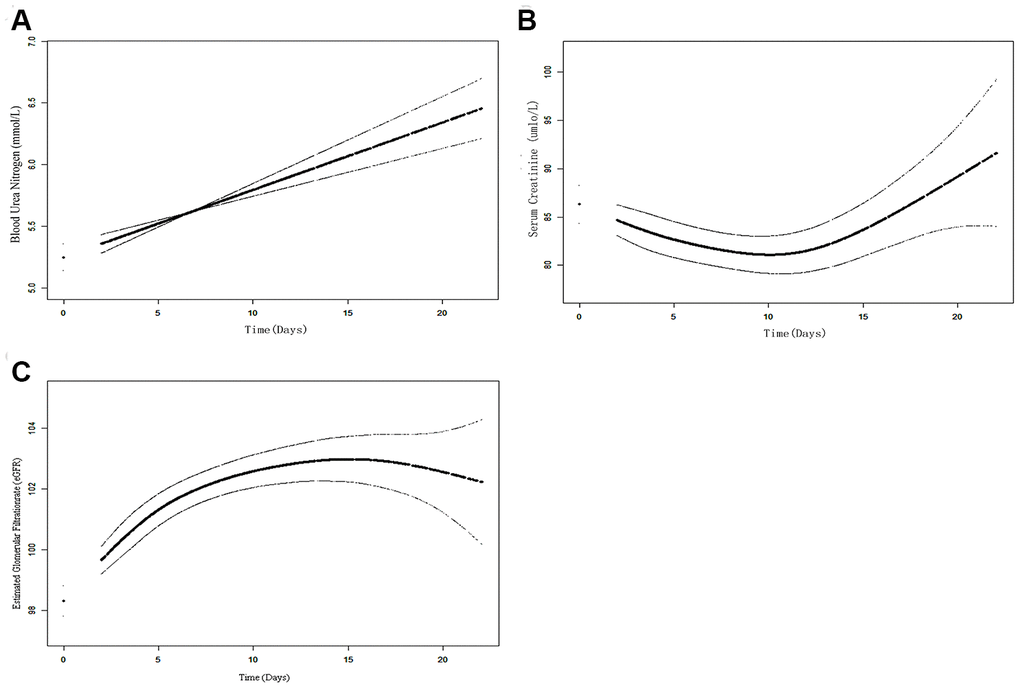 The time-variation trend of kidney functions overtime during hospitalization using the GAMM model. (A) The increased time-vary linear trend of BUN can be observed; (B) The increased time-vary non-linear trend of Cr; (C) The increased time-vary non-linear trend of eGRF.