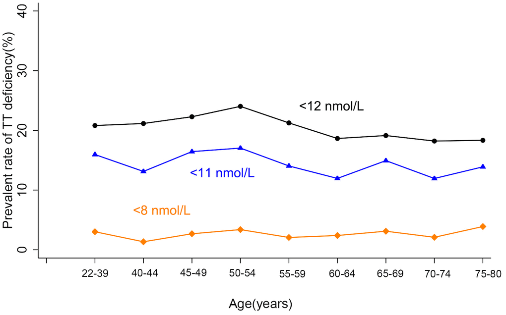 Age trend of TT deficiency. TT deficiency was defined with three kinds of standards: TT