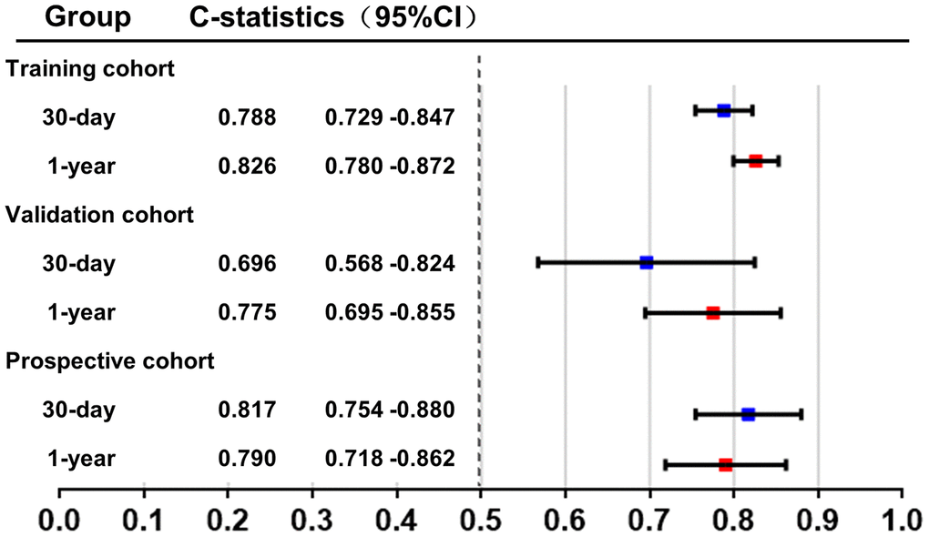 C-index of the new model in the training group and the validation group. C-index was calculated to evaluate the discrimination of the model and illustrated in this figure.
