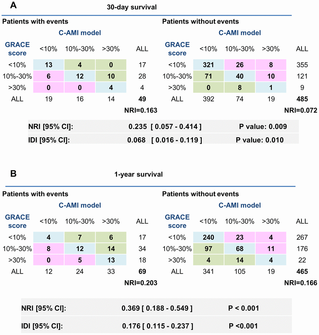 Comparison in predicting 30-day and 1-year mortality between the C-AMI model and the GRACE score. (A) NRI was calculated in the training cohort. We used 10% and 30% as thresholds to define patients at low (30%). IDI were also listed above. (B) NRI and IDI of the new model comparing with GRACE risk score for predicting 1-year mortality.