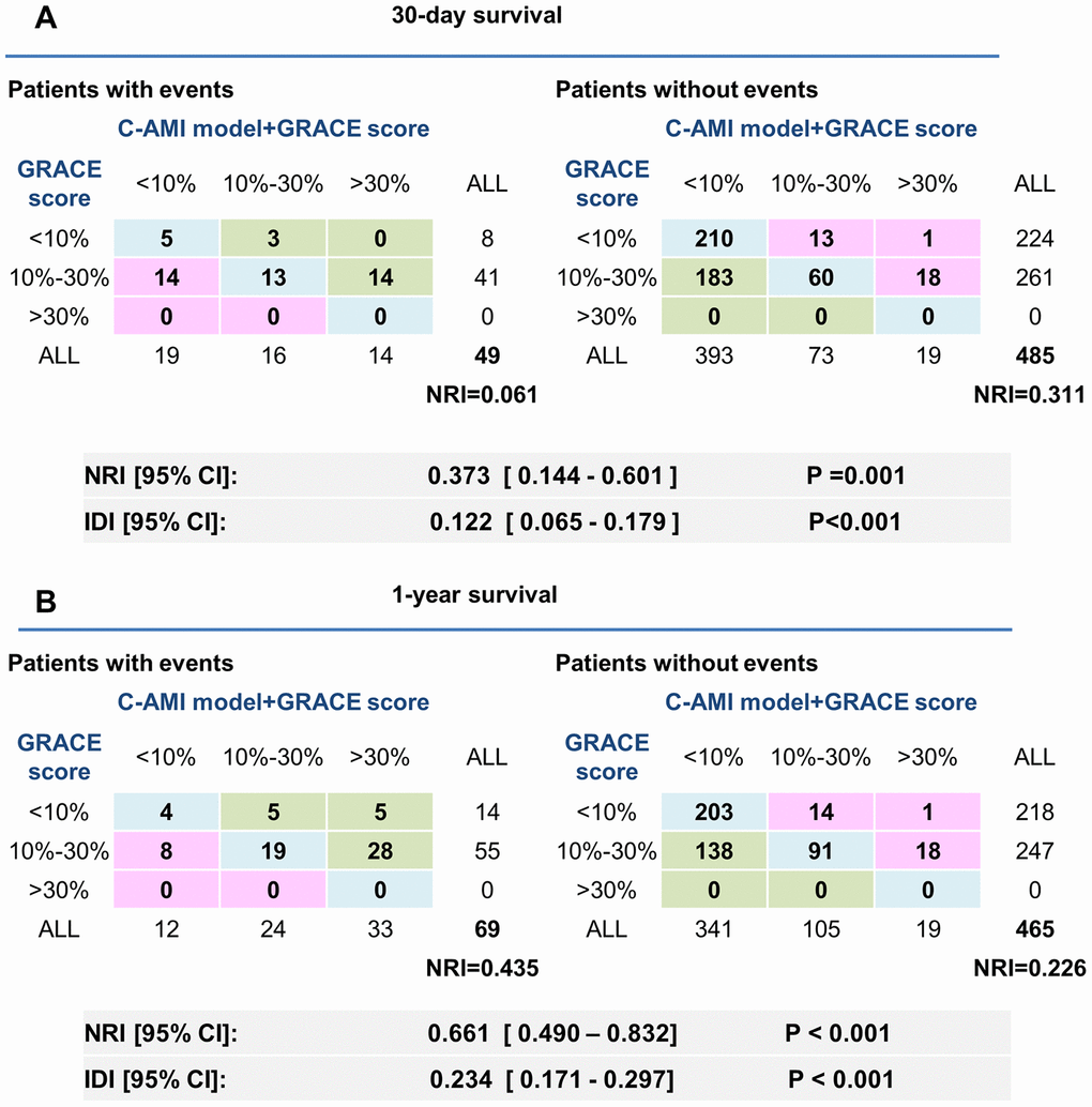 Adjustment of the GRACE score by C-AMI model enables a more accurate appreciation of risk stratification in AMI patients. (A, B) Reclassification ability of C-AMI model and GRACE score for 30-day (A) and 1-year mortality (B). NRI and IDI were calculated.