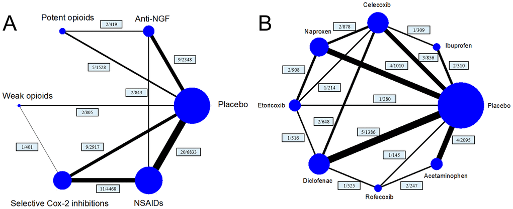 Structure of network formed by interventions. The lines between treatment nodes indicate the direct comparisons made within randomised controlled trials. Numbers (n/n) near the line indicate ‘number of trials/number of participants’ of the related comparisons. (A) the network plot of main network metanalysis. (B) the network plot of subgroup analysis comparing different selective COX-2 inhibitor and traditional NSAIDs.