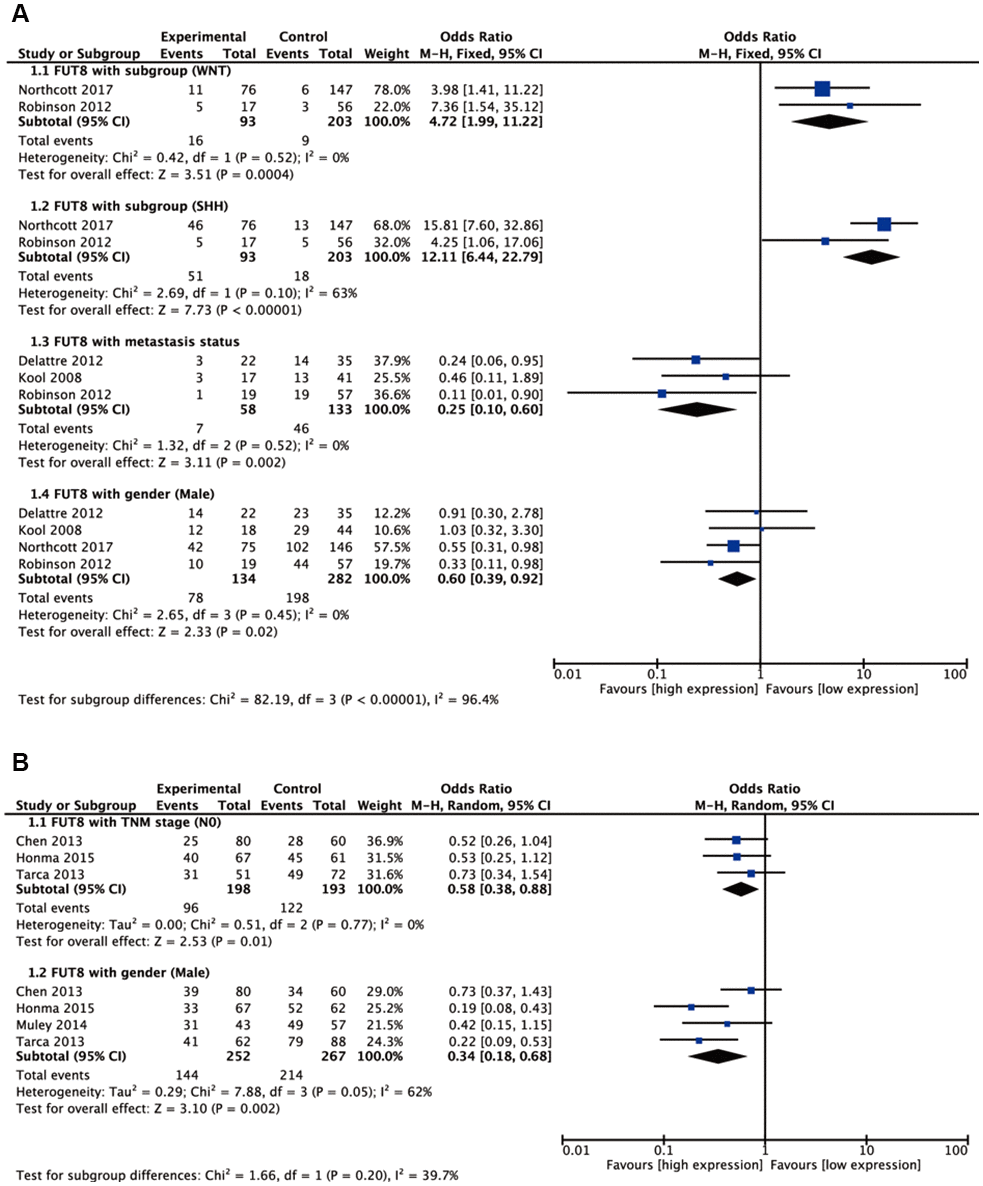 Forest plots of significant associations between FUT8 expression and clinical features in two tumor types. (A) medulloblastoma; (B) non-small cell lung cancer.