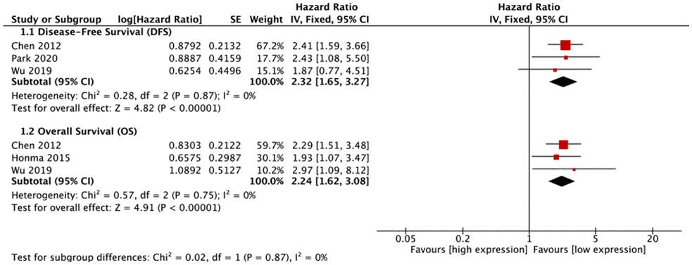 Forest plots of associations between FUT8 expression and non-small cell lung cancer overall survival.