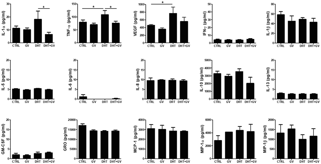 Decreased TNF-α production by GV1001 in human peripheral blood mononuclear cells (PBMCs) stimulated with DHT. PBMCs (2.5 × 106 cells/ml) were treated with either DHT (25 nM) or GV1001 (GV, 100 μM) for 24 h and the media were collected for cytokine array analysis. The concentration of 15 cytokines (IL-1α, IL-1β, IL-5, IL-6, IL-8, IL-10, IL-13, TNF-α, GM-CSF, GRO, IFN-γ, MCP-1, MIP-1α, MIP-1β, VEGF) secreted by DHT-stimulated PBMCs was measured using a human cytokine array kit. Data are presented in the bar graph. *p