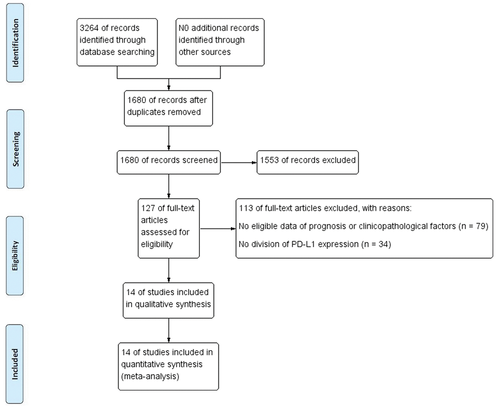 Flow chart of study selection process.