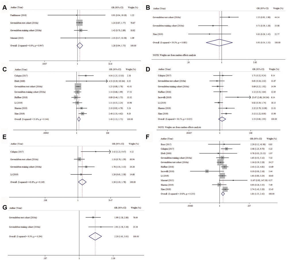 Forest plots for the correlation between PD-L1 expression and clinicopathologic characteristics. (A) age, (B) preoperative PSA, (C) tumor stage, (D) nodal status, (E) surgical margin, (F) Gleason score and (G) AR status.