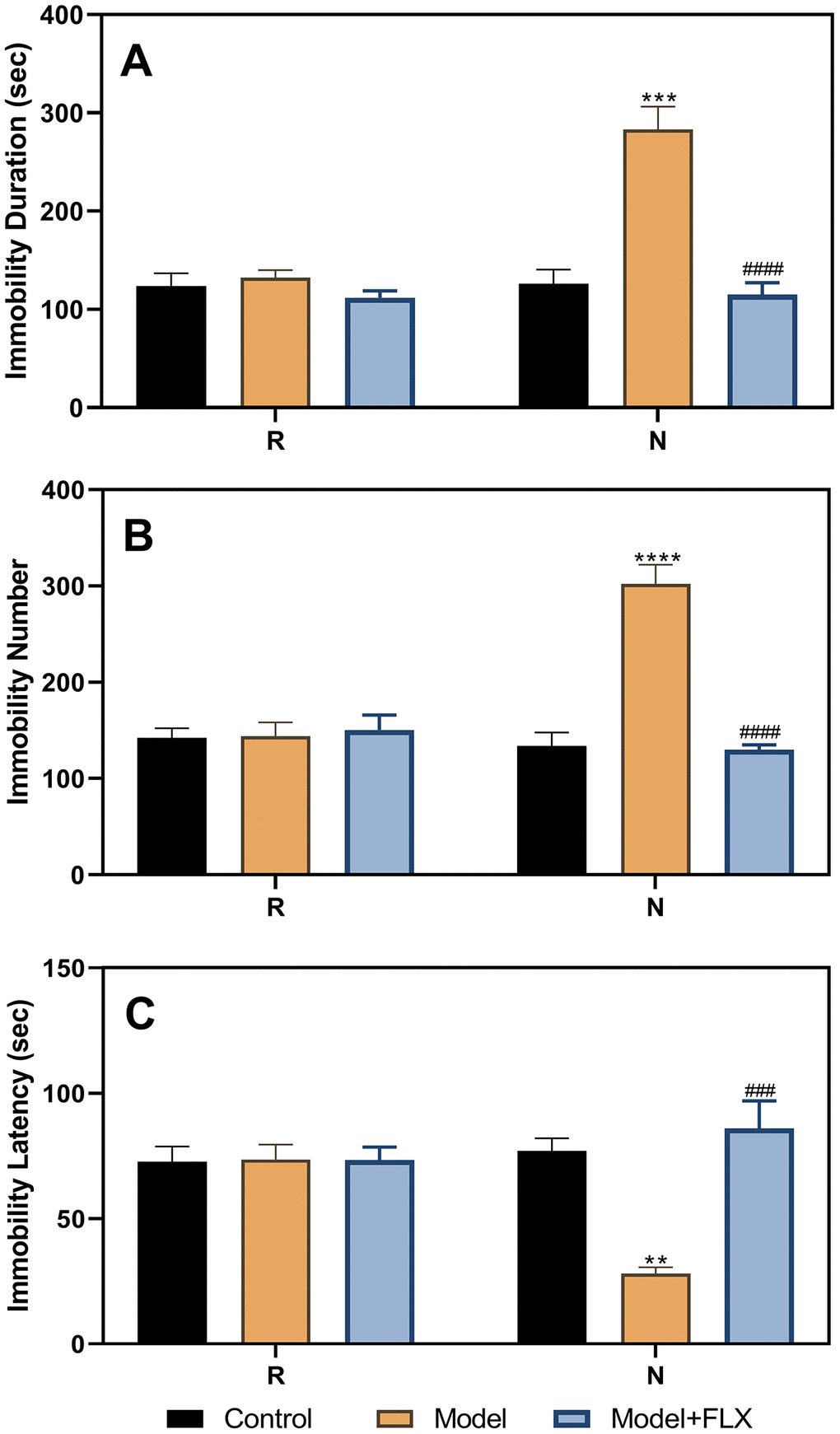 Results of the forced swimming test after fluoxetine treatment of the hormone-primed rats. (A) Results of immobility duration. (B) Results of immobility number. (C) Results of immobility latency. N, the test in the non-receptive phase; R, the test in the receptive phase. **ppppp
