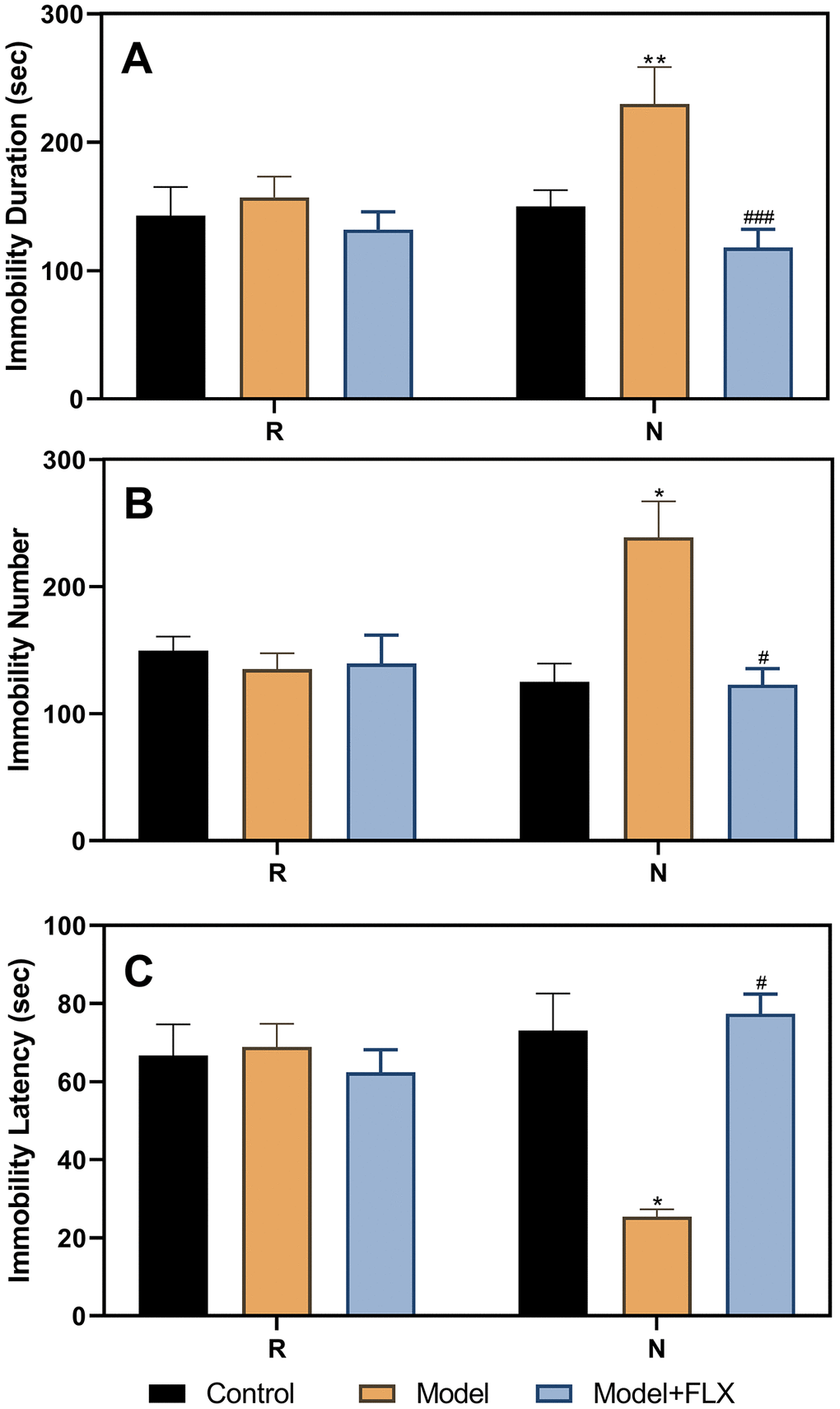 Results of the forced swimming test after fluoxetine treatment in rats with a normal estrous cycle. (A) Results of immobility duration. (B) Results of immobility number. (C) Results of immobility latency. N, the test in the non-receptive phase; R, the test in the receptive phase. *pppp