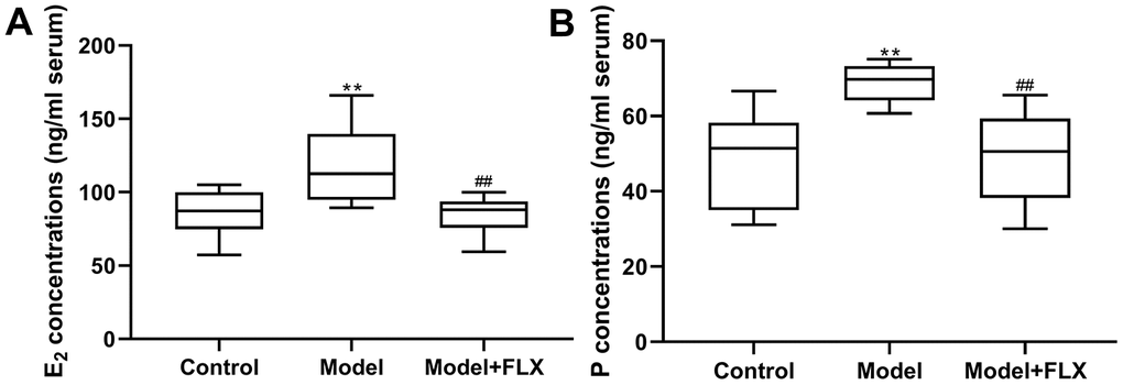 Estrogen (E2) and progesterone (P) levels in serum. (A) E2 levels in serum. (B) P levels in serum. FLX, fluoxetine. **pp