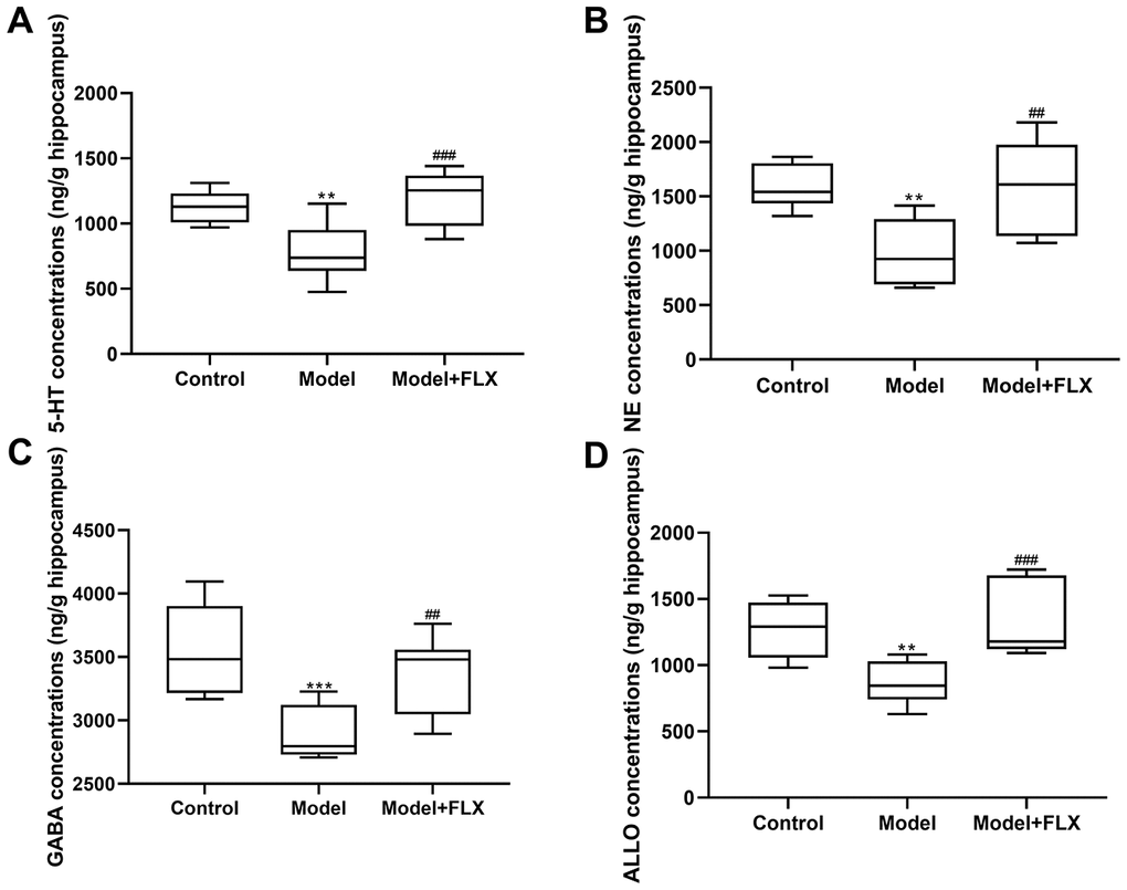 5-hydroxytryptamine (5-HT), norepinephrine (NE), γ-aminobutyric acid (GABA), and allopregnanolone (ALLO) levels in the hippocampus. (A) 5-HT levels in the hippocampus. (B) NE levels in the hippocampus. (C) GABA levels in the hippocampus. (D) ALLO levels in the hippocampus. FLX, fluoxetine. **pppp