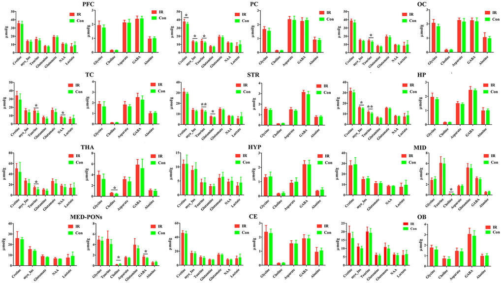 The concentration of identified metabolites in different brain regions in control (con) and ischemia reperfusion (IR) groups using the PMRS method. Data were presented as means ± SEM. Mann-Whitney test. *p