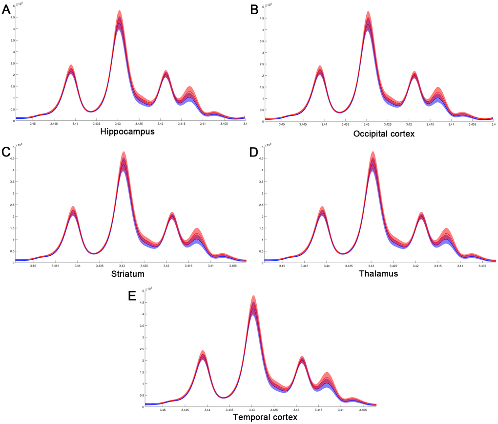 The difference in taurine of normalized spectra in different brain regions after MIRI. (A) Hippocampus; (B) Occipital cortex; (C) Striatum; (D) Thalamus; (E) Temporal cortex.