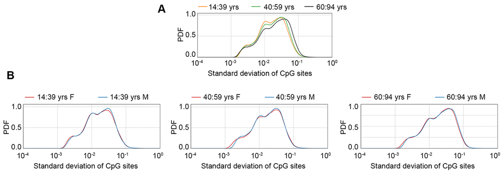 Probability density function (PDF) of standard deviation values calculated in the GSE87571 dataset for 3 age classes, considering males and females together (A) or separated (B).