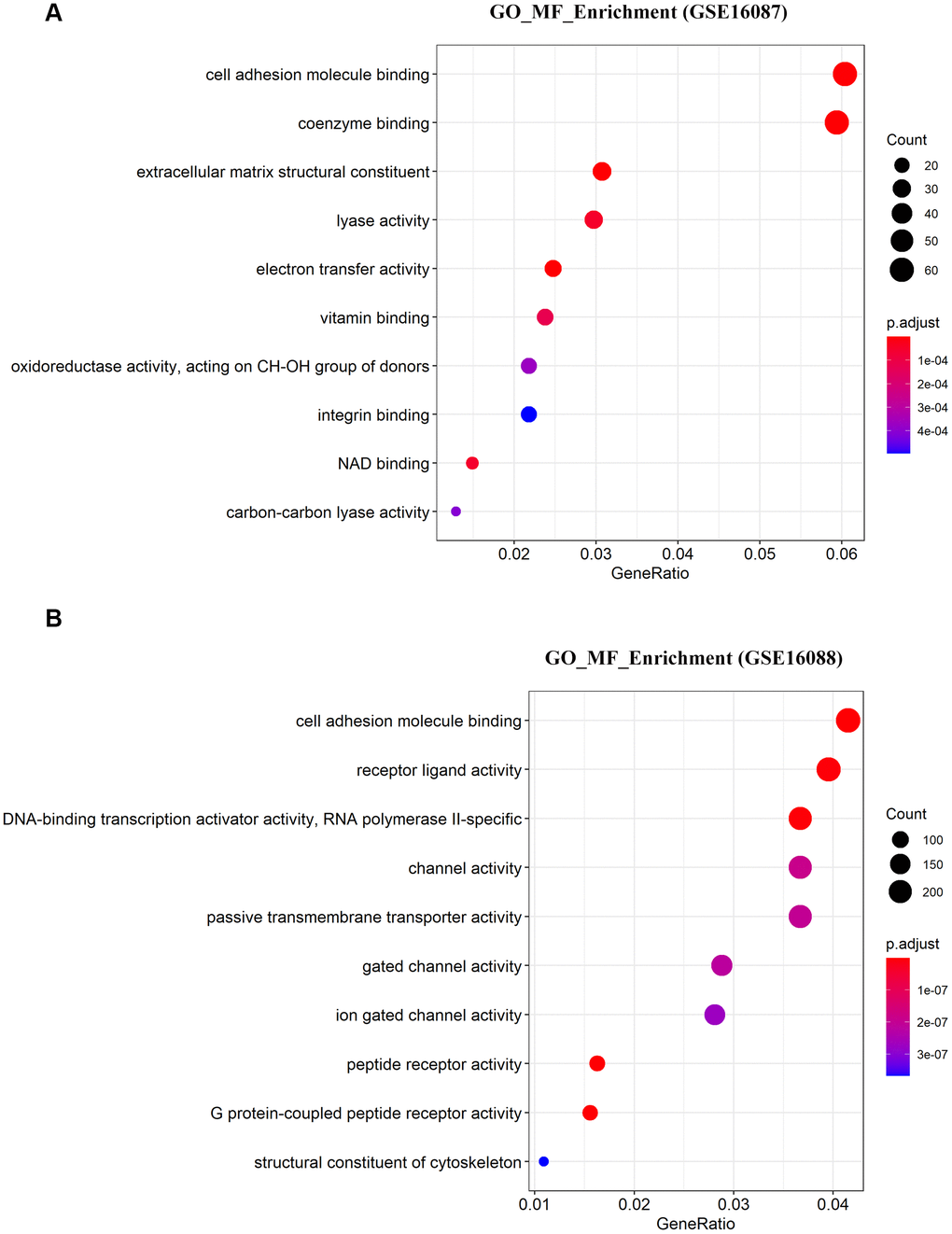 Significantly enriched molecular function of DEGs in OS. (A, B) The top 10 significantly enriched molecular function terms of DEGs in OS are shown using GSEA.