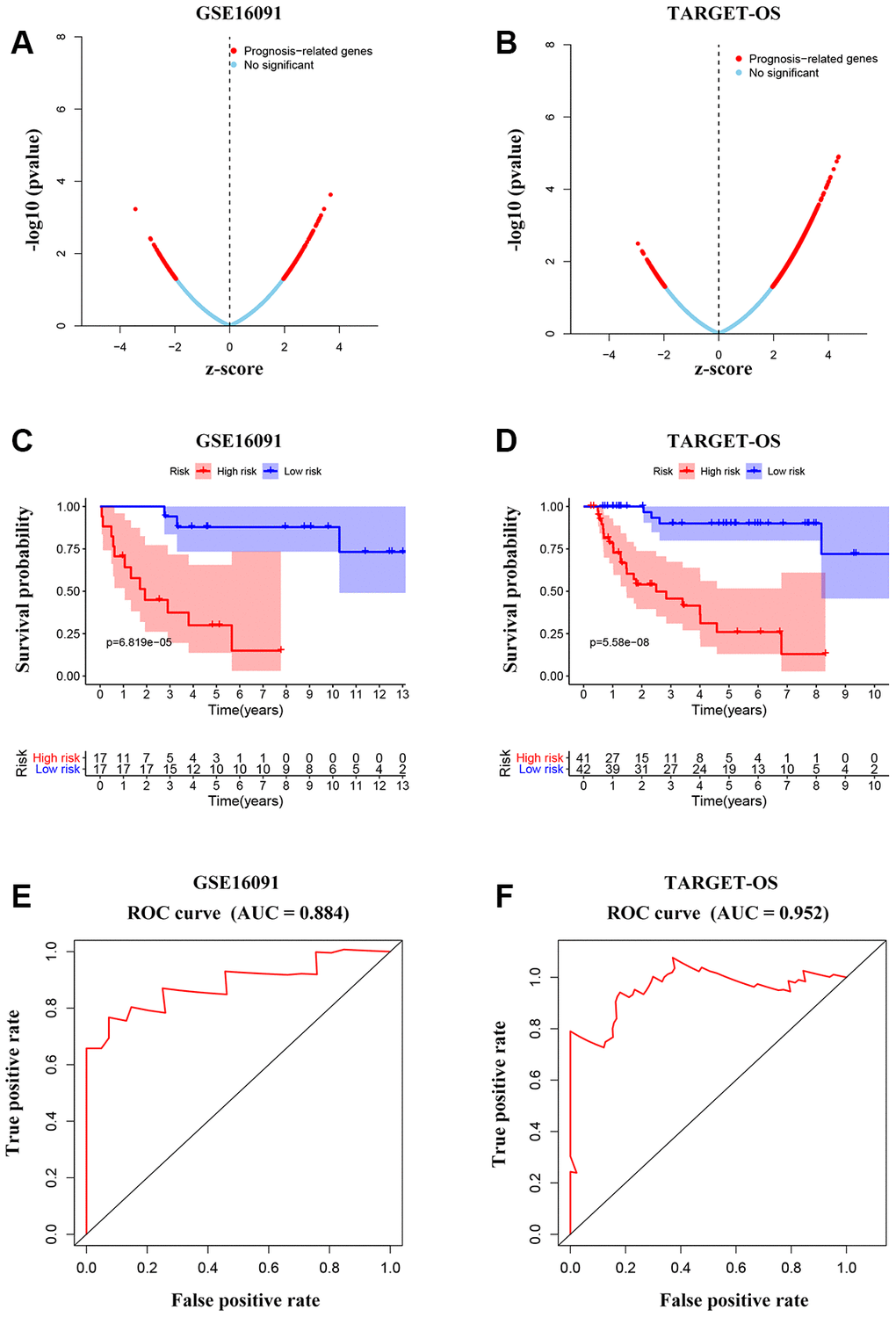 Integrated gene signature for OS prognosis prediction. (A, B) Univariable Cox regression analysis to find prognosis-associated genes from GSE16091 and TARGET