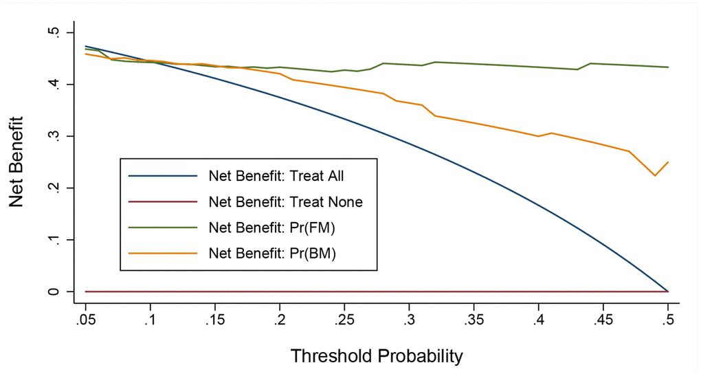 Decision curve analysis on the net benefits gained by adding significant factors to the basic model. Abbreviations: FM, full model; BM, basic model. The orange solid line corresponds to the basic model that includes age, sex, smoking, hypertension, diabetes, cardiovascular disease, and cerebrovascular disease. The green solid line corresponds to the full model that includes both factors in the basic model and the five newly-identified unrelated significant factors including diagnostic delay, albumin, lactate dehydrogenase, white blood cell, and neutrophil. Over threshold probabilities of 0.17, the net benefit gained by adding the five significant factors was greater than that in the basic model.
