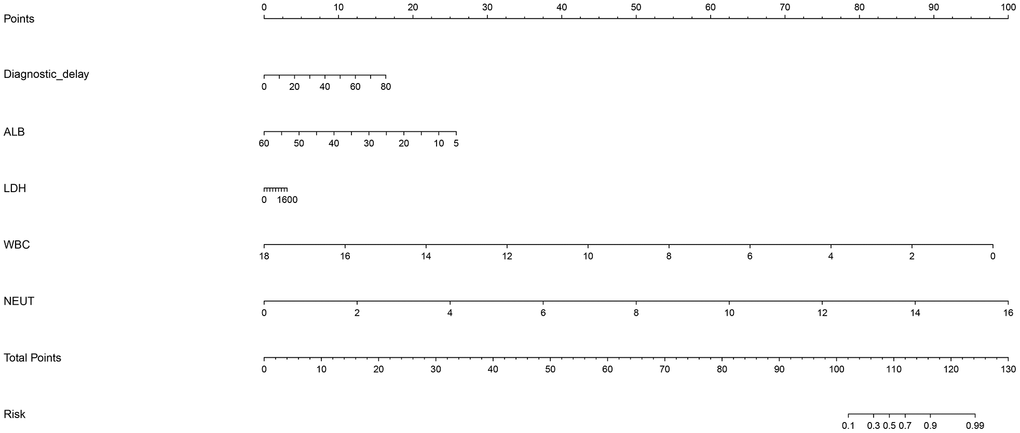 Prediction nomogram for the prediction of severe or critical COVID-19 relative to mild or ordinary COVID-19 based on the five newly-identified unrelated significant factors. Abbreviations: ALB, albumin; WBC, white blood cell; NEUT, neutrophil. This nomogram can be used to manually obtain predicted values from a regression model that was fitted with the five significant factors including diagnostic delay, albumin, lactate dehydrogenase, white blood cell, and neutrophil. In detail, there is a reference line at the top for reading scoring points (range: 0 to 100) from all factors in the regression model, which were summed together to calculate the total points, and then the predicted values can be read at the bottom.