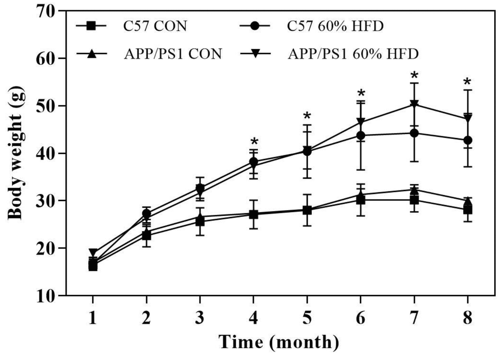 Body weight of experimental animals during experiment (n = 10 for each group). C57 WT and APP/PS1 mice were fed with normal control diet or 60% high fat diet for 6.5 months and body weight were monitored. CON: control diet; HFD: high fat diet. *: comparing with control diet-treated C57 WT and APP/PS1 mice, P 