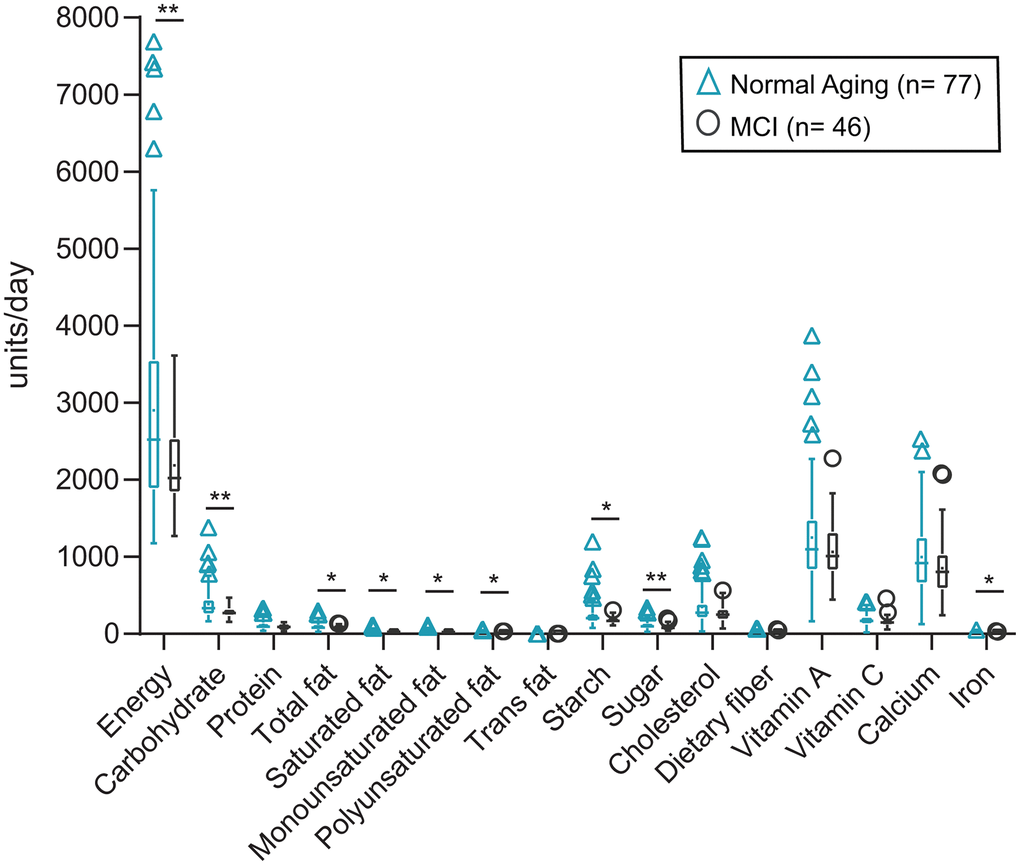 Nutritional intake of Normal Aging and MCI subjects. Overall nutritional intake comparing two groups of the subject. Two-tailed p values calculated by non-parametric Mann-Whitney U-test were described in the individual box plots and presented as ** p ≥ 0.001 - 