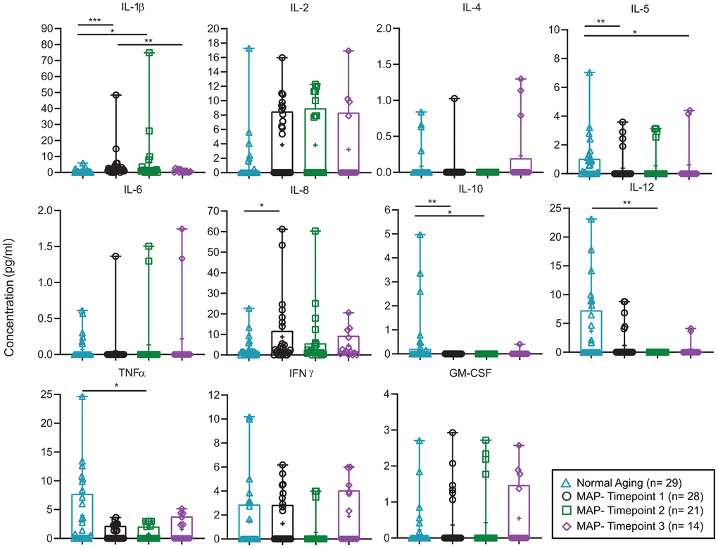 Comparison of fecal water cytokines in Normal Aging and MAP groups. Concentration of 11 fecal water cytokines (pg/ml) are described in each box plot comparing Normal Aging and three timepoints of MAP groups. Significant different two-tailed p values of Mann-Whitney U test are presented as **** p 